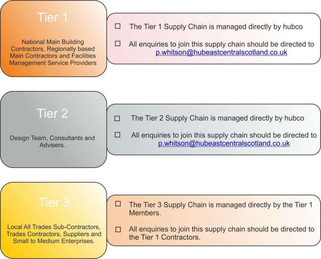 Supply chain graphic